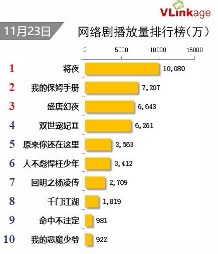 十部新上线不久播放量最高的网络剧,你看了几部?正在追哪部呢